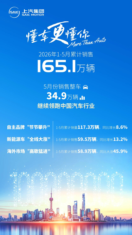 上汽集团1-5月累计销售165.1万辆,继续领跑中国汽车行业