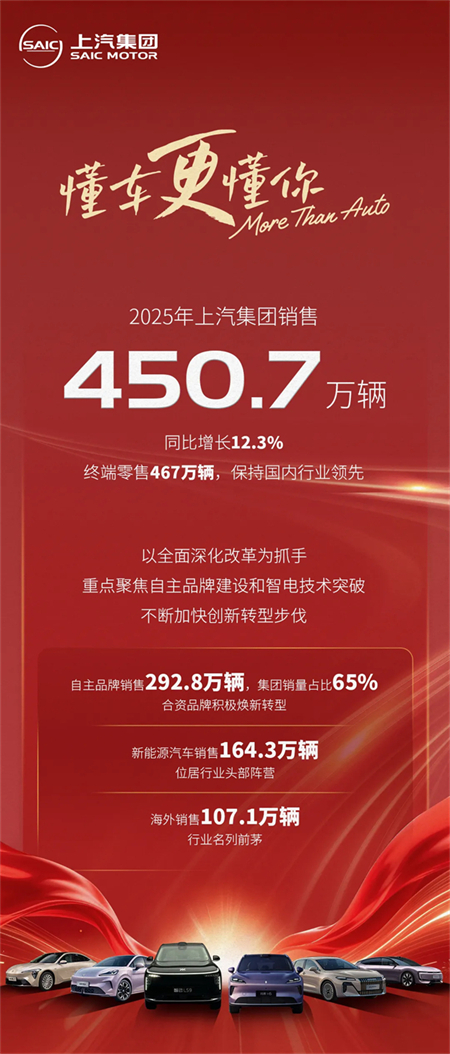 销量两位数增长！上汽2025：从容驭浪，科技向新