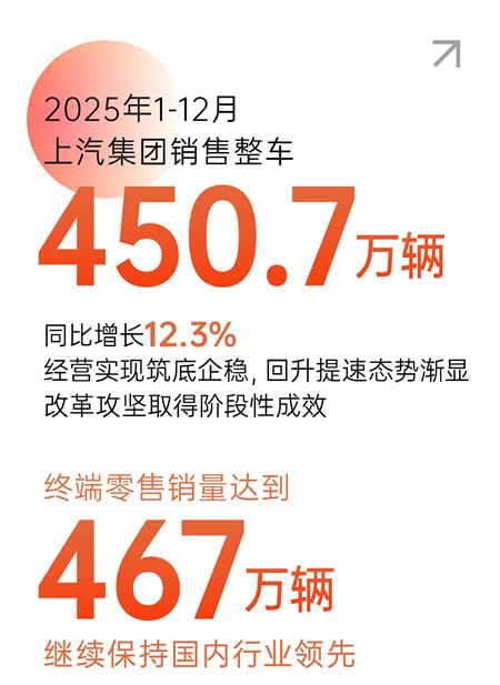 变革显成效，2025年上汽集团销售450.7万辆，同比增长12.3%