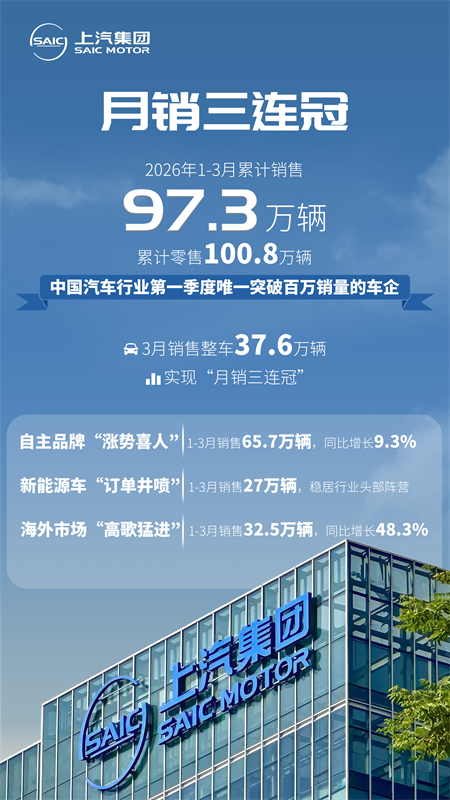 首季超百万辆夺冠,上汽集团吹响全力进击冲锋号